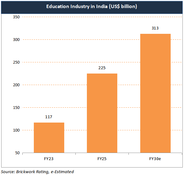 Education Industry in India