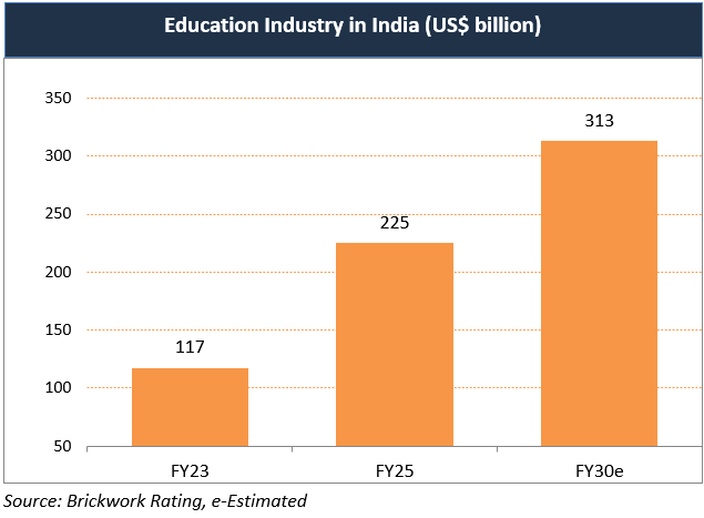Education Industry in India