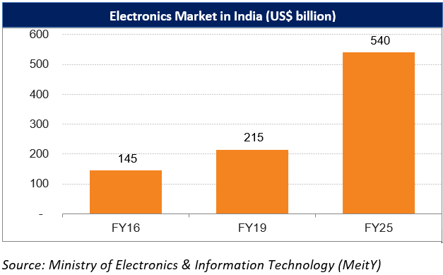 India electronics market growth