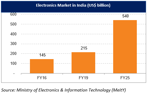 India electronics market growth
