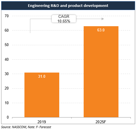 Engineering R&D and product development