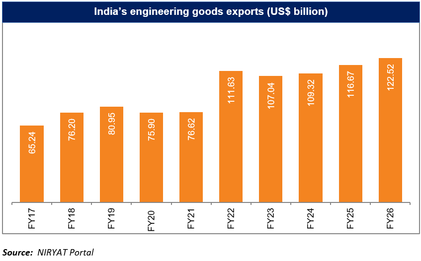 India's engineering goods exports