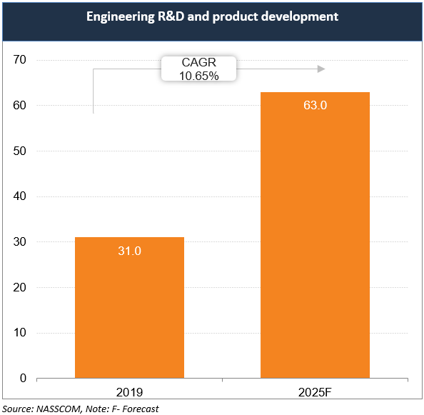 Engineering R&D and product development