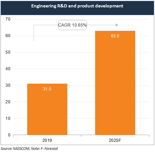 Engineering R&D and product development