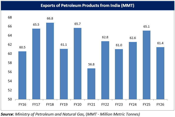 Exports Of Petroleum Market Size May 26