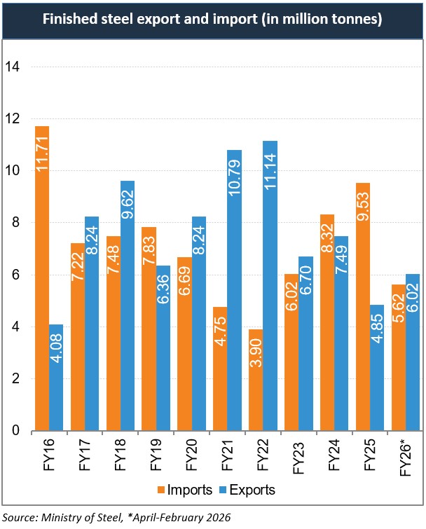 Finished steel export and import (in million tonnes)