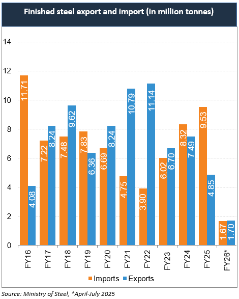 Finished steel export and import (in million tonnes)