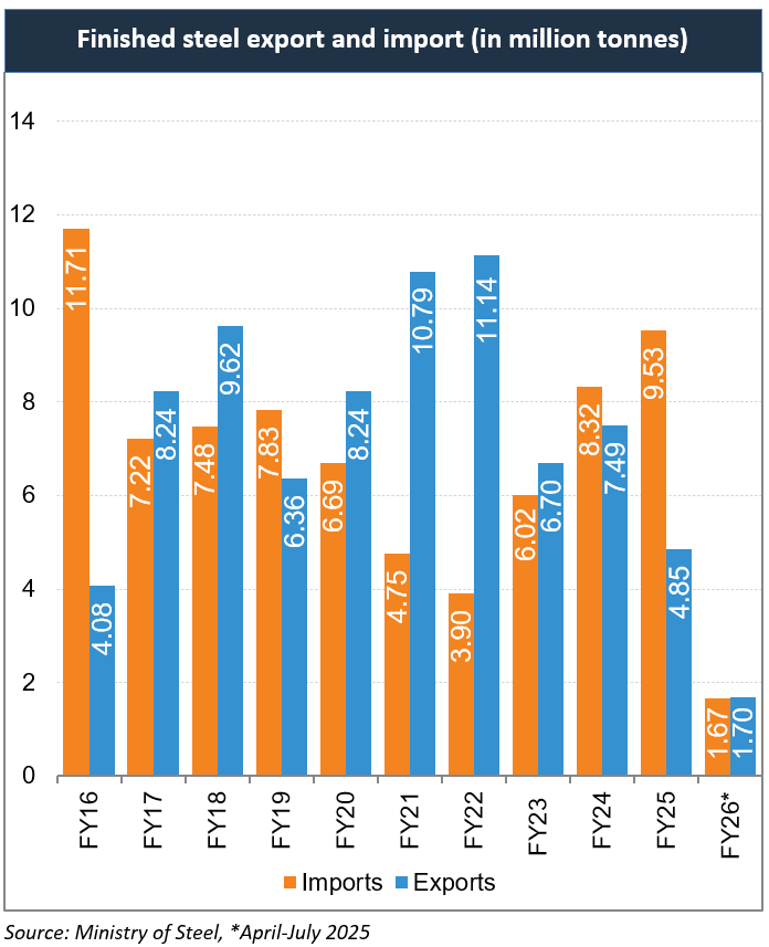Finished steel export and import (in million tonnes)