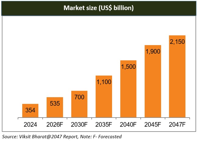 Market size growth chart India