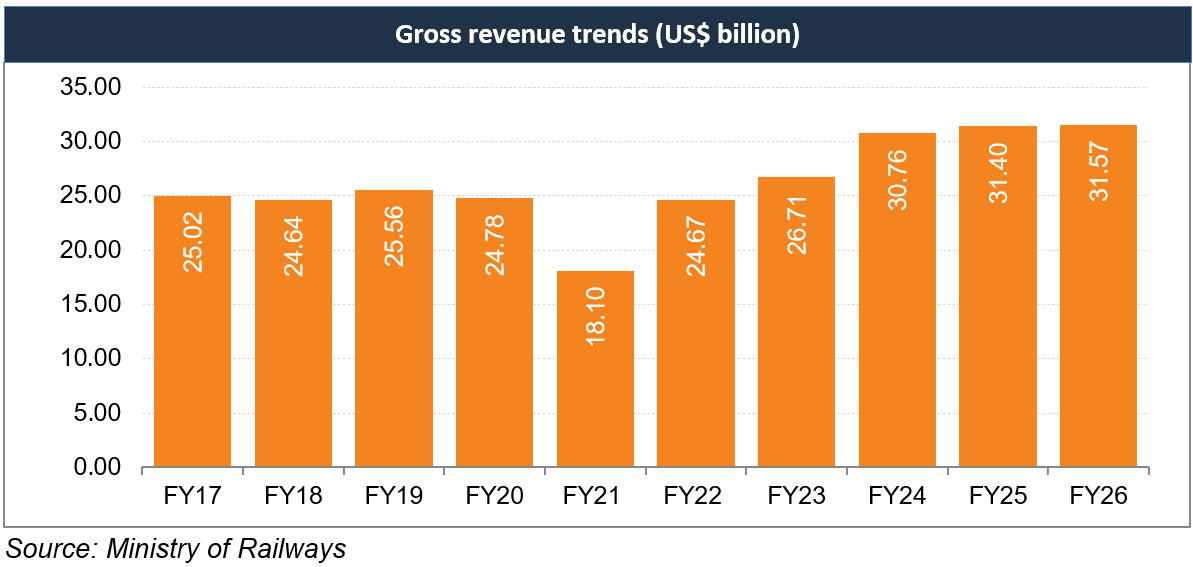 Gross revenue trends (US$ billion)