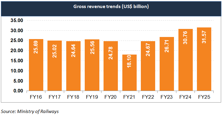Gross revenue trends (US$ billion)