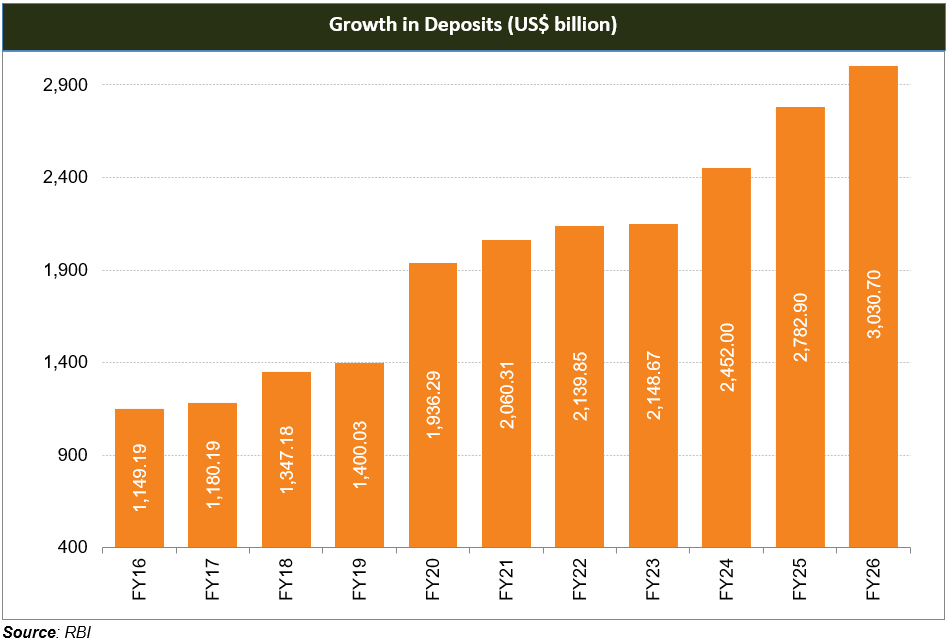Banking Sector Growth in Deposits
