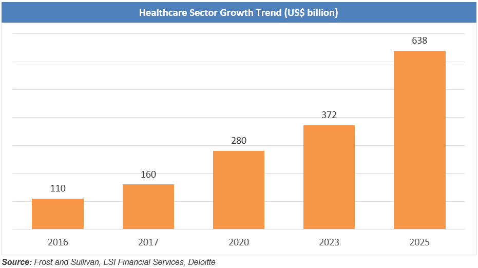 Healthcare Sector Growth Trend May 26