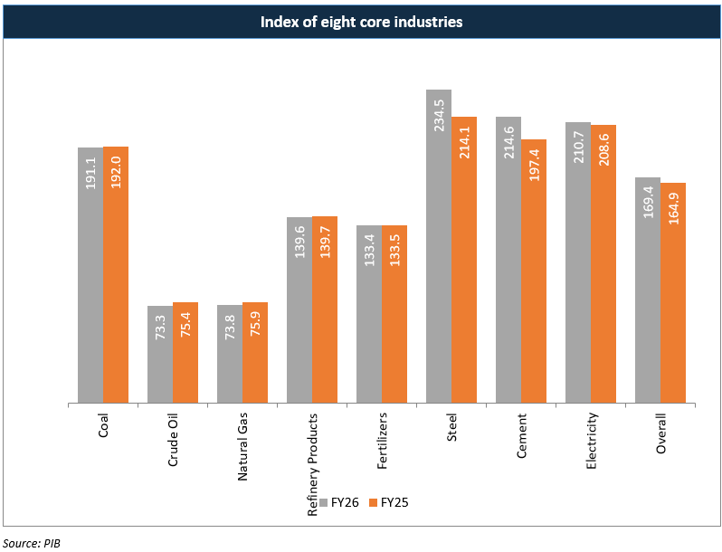 Index Of Eight Core Industries May 26