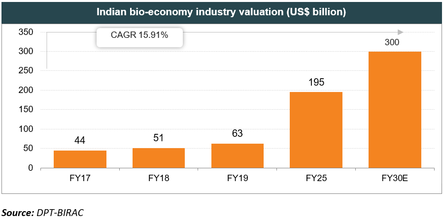 Indian Biotechnology Industry Valuation