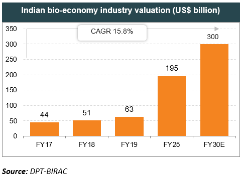 Indian Biotechnology Industry Valuation