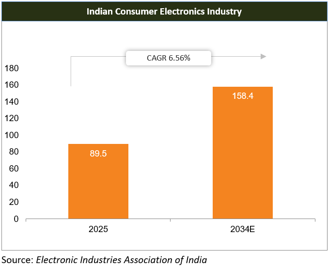 Indian Consumer Electronics Industry May 26