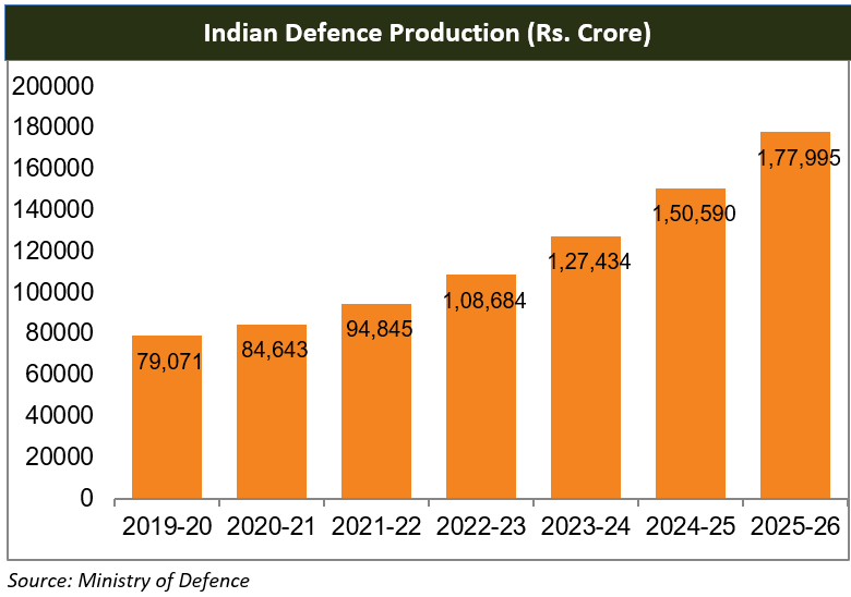 Indian Defence Production