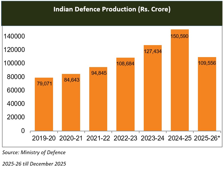 Indian Defence Production