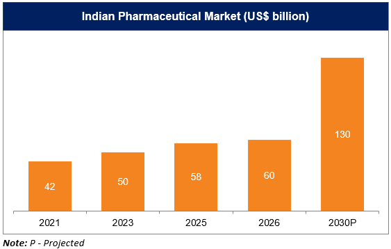 Indian Pharmaceutical Market