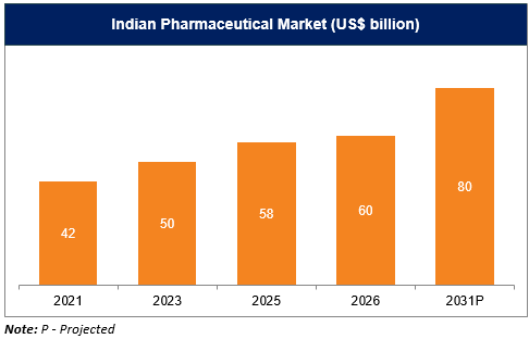 Indian Pharmaceutical Market