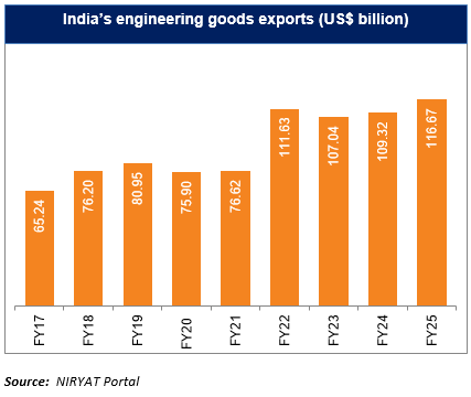 India's engineering goods exports