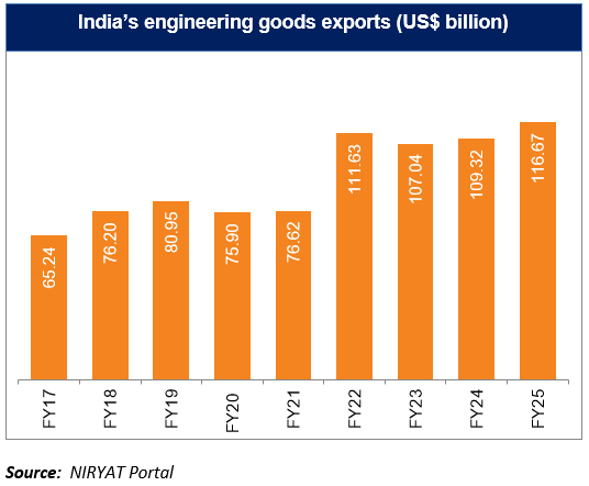 India's engineering goods exports