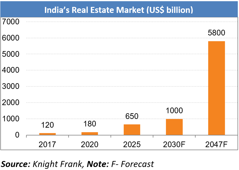 Indias Real Estate Market Aug 26