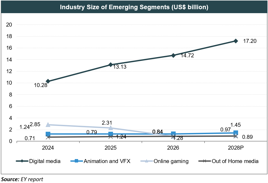 Emerging industry segments India