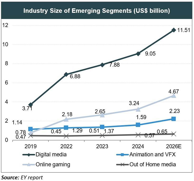 Emerging industry segments India