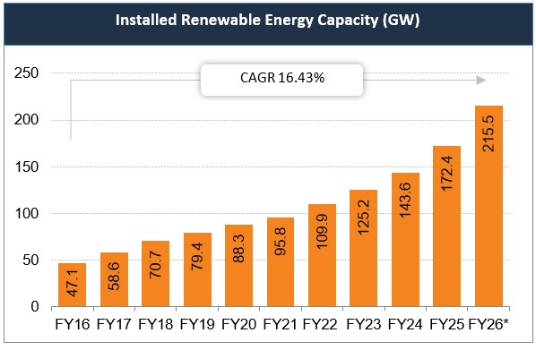 Installed Renewable Energy Capacity (GW) 