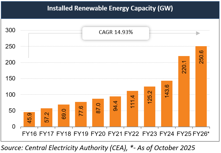 Installed Renewable Energy Capacity (GW) 