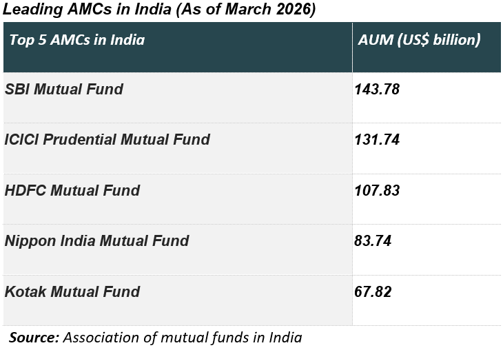 Leading AMCs in India