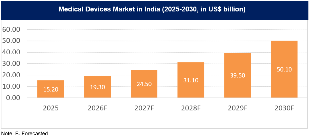 Medical Devices Market in India (2023-20230, in US$ billion)