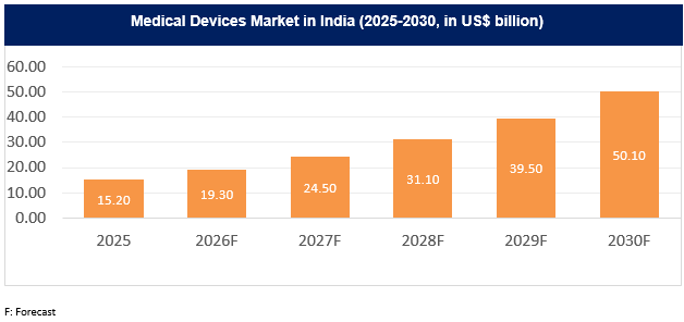 Medical Devices Market in India (2023-20230, in US$ billion)