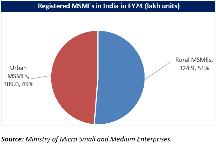 Msmes Market Size May 26