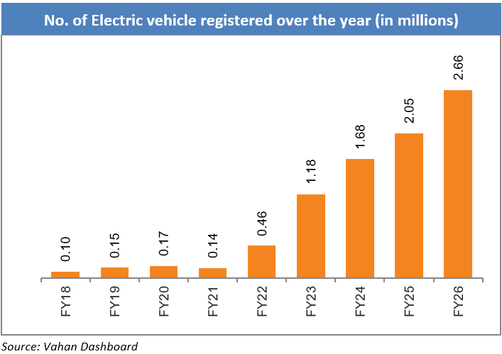 Electric vehicle registrations India