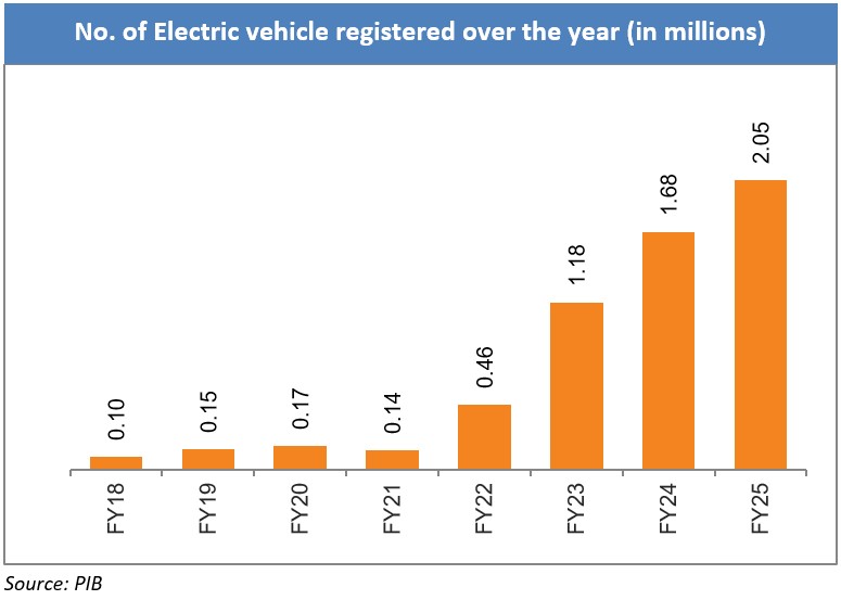 Electric vehicle registrations India