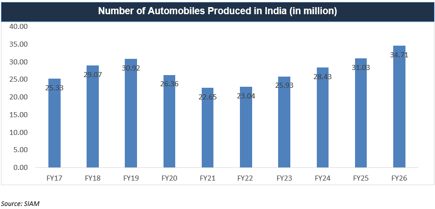 Number of Automobiles Manufactured in India