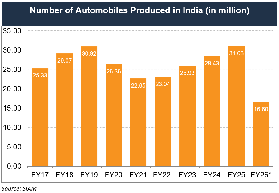 Number of Automobiles Manufactured in India