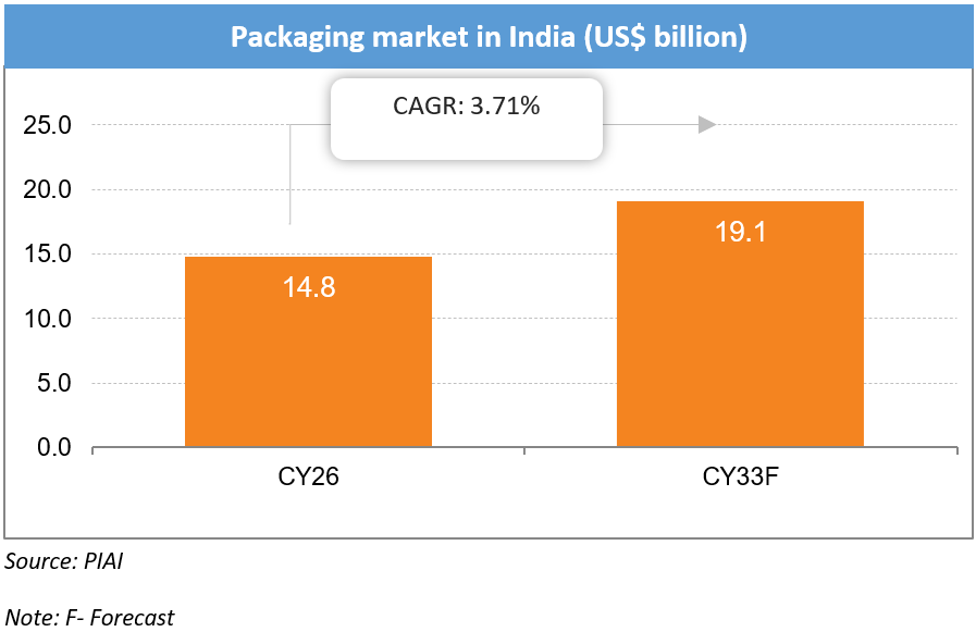 Packaging market in India