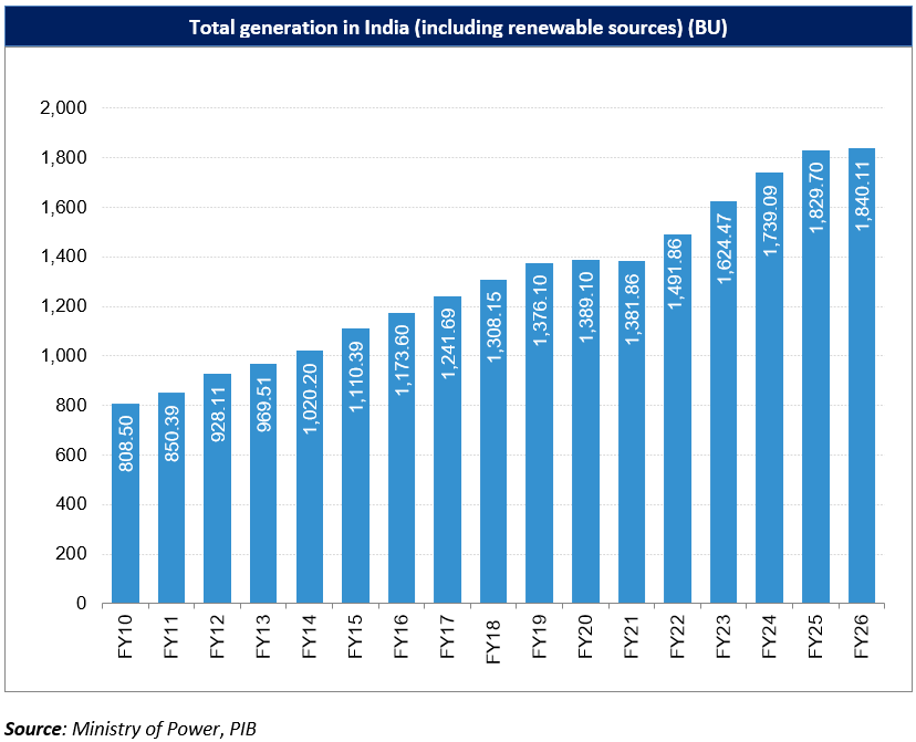 India Power Generation Statistics