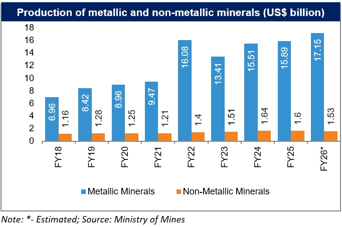 Production of metallic and non-metallic minerals