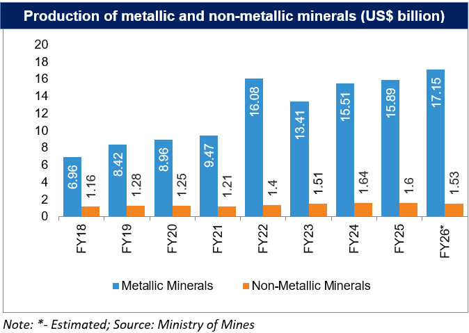 Production of metallic and non-metallic minerals