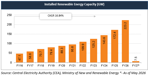 Installed Renewable Energy Capacity (GW) 