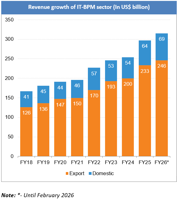 Market size of IT industry in India