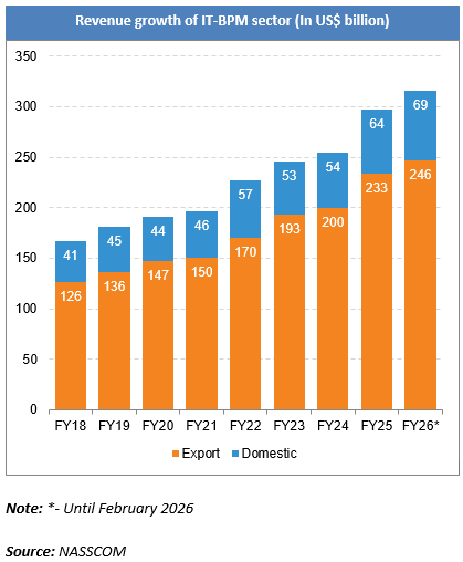 Market size of IT industry in India
