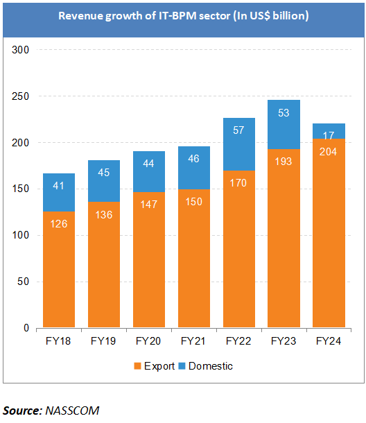 Market size of IT industry in India