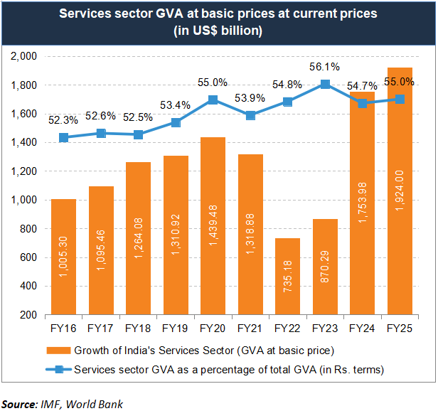 Services sector GVA at basic prices at current prices (in US$ billion)