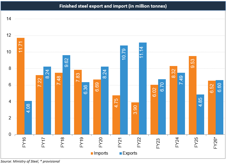 Finished steel export and import (in million tonnes)